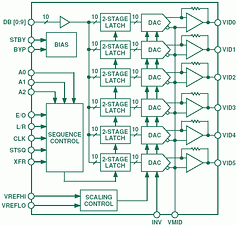 Figure 2. AD8380 DecDriver IC functional block diagram. Fast 10-bit input is latched, then passed through the DACs to output video amplifiers on XFR pulse. Output voltage levels are controlled with VREF, INV and VMID controls